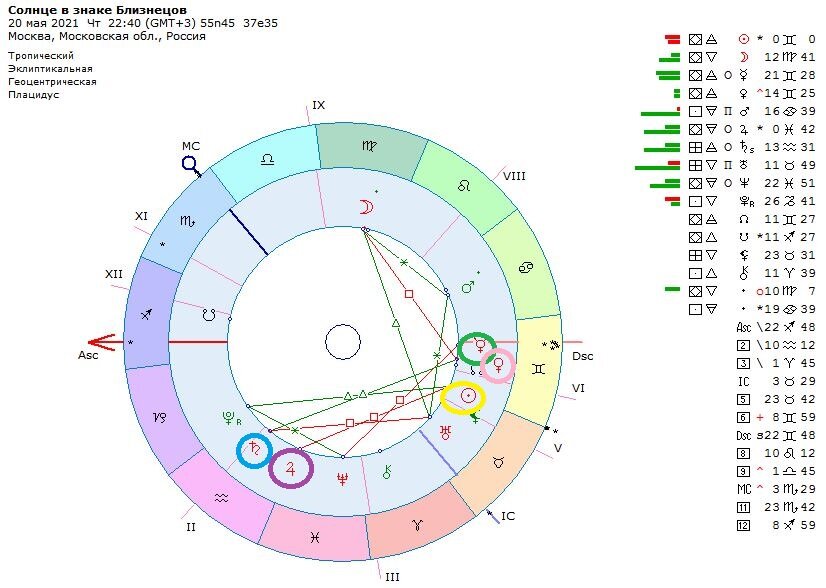 Транзитная карта на момент вхождения Солнца в знак Близнецам