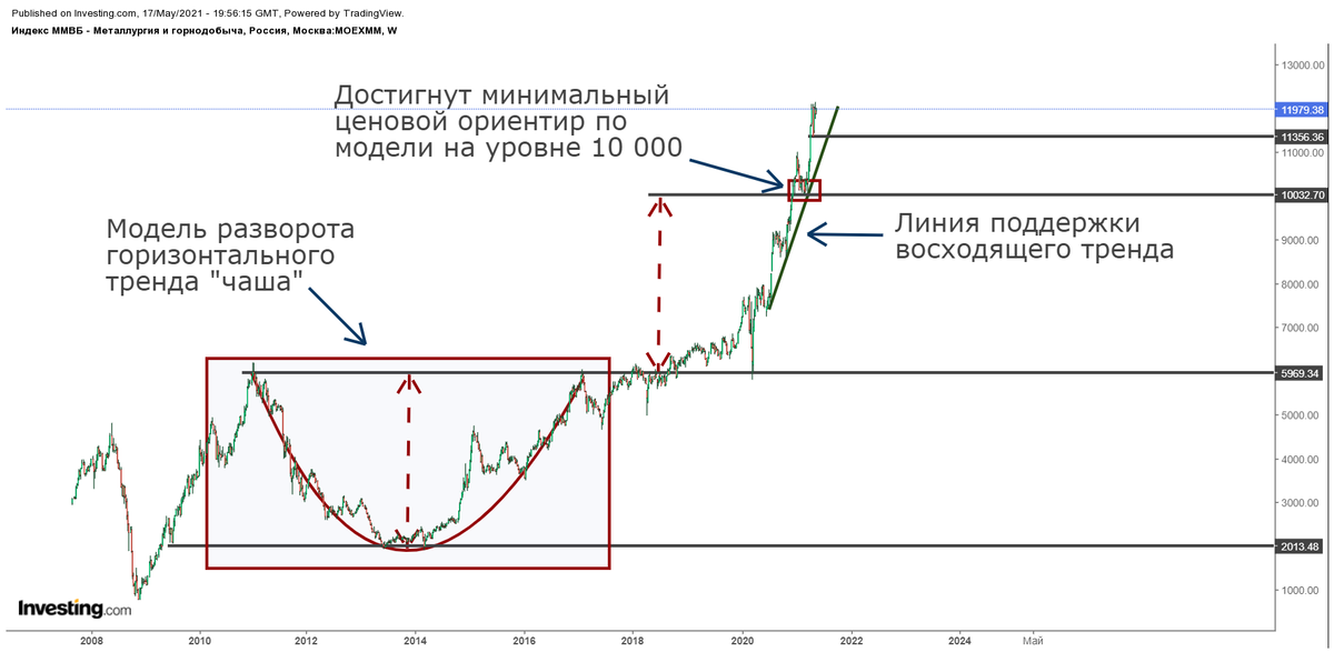 Недельный график индекса ММВБ Металлургия и горнодобыча