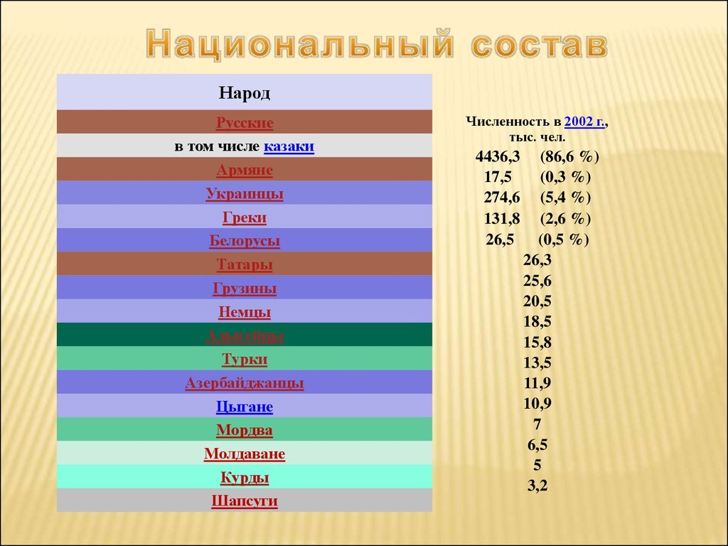 Состав края. Национальный состав Кубани. Народы проживающие на территории Кубани. Какие нации живут на Кубани. Национальности проживающие на территории Краснодарского края.