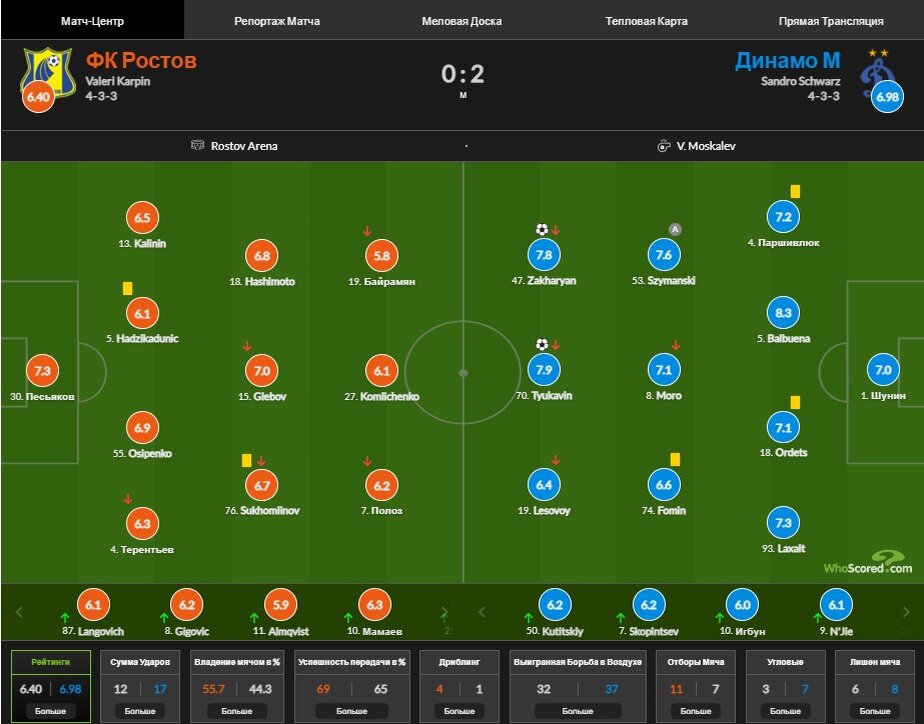 Расстановка и составы команды. Скрин из Whoscored. Листайте вправо