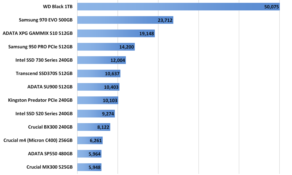 Сравниваем IOPS для наиболее популярных SSD.