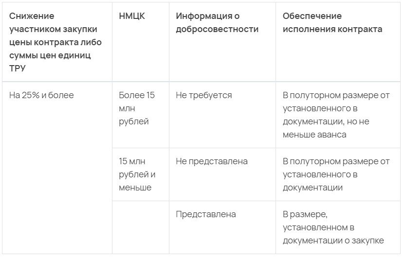 Демпинг 44 фз. Обеспечение исполнения контракта с антидемпинговыми мерами. Антидемпинговые меры применяются при осуществлении закупок по 44 ФЗ. Антидемпинговые меры в 223 ФЗ. Антидемпинговые меры для СМП по 44 ФЗ В 2023 году.