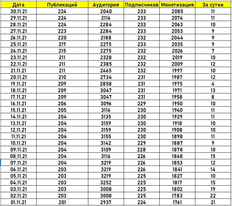 статистика за ноябрь 2021 года