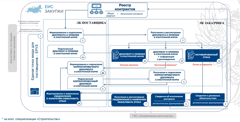 рис.1 Бизнес-процесс подписания документов о приемке в ЕИС 