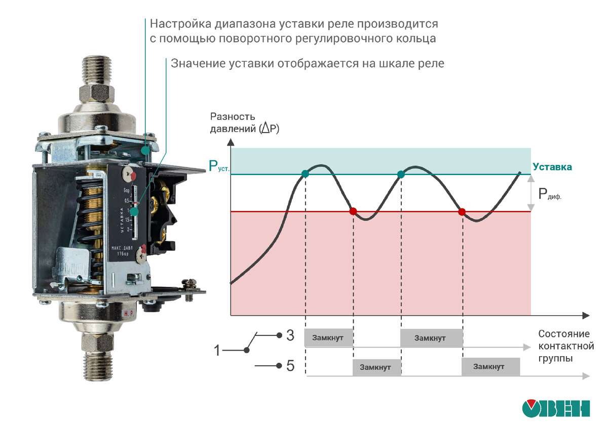 РД55-ДД механическое реле перепада давления для контроля работы насосов