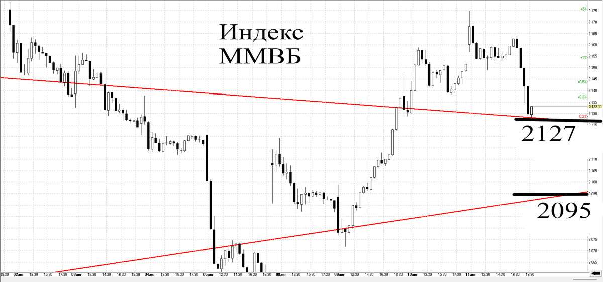 30-минутный график