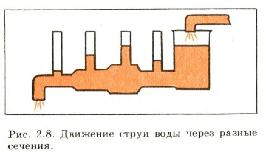 Движение струи воды через разные трубы