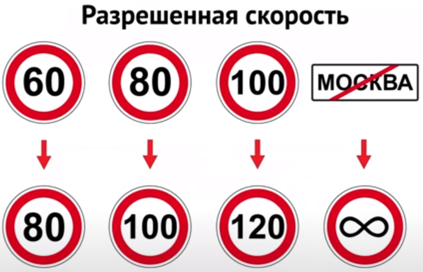 Вот как видят для себя многие водители "нештрафуемый порог" максимально-допустимой скорости