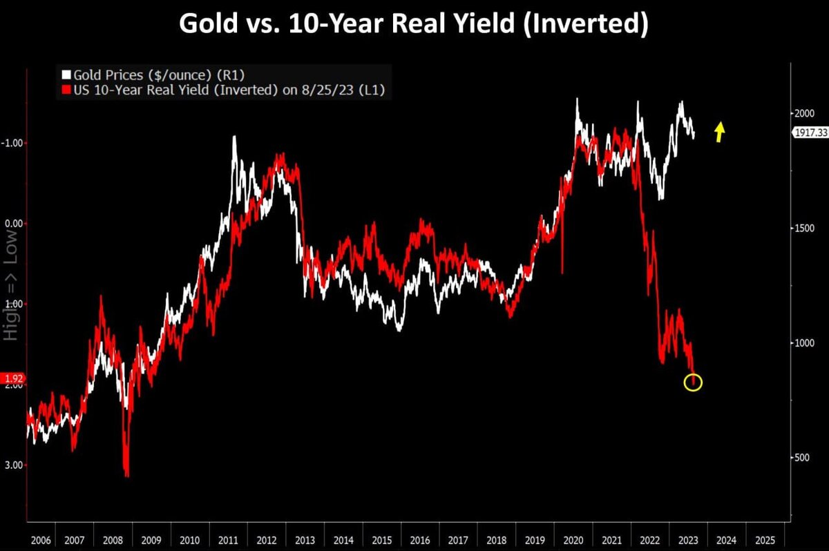 Золото и реальная доходность по 10-летним облигациям США. источник - Crescat