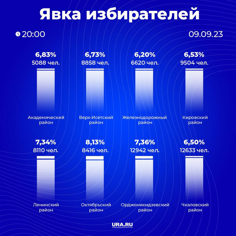    Инфографика по явке на 9 сентября