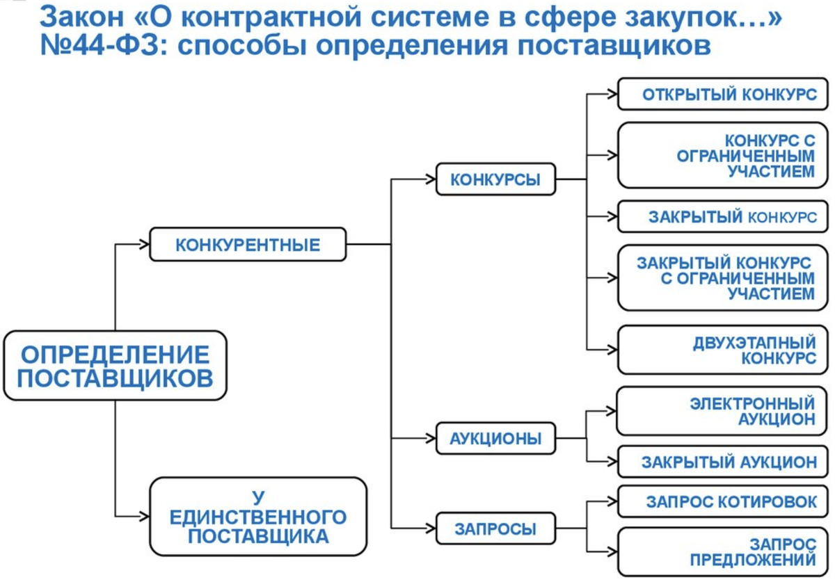 Виды закупок товаров. Схема 44 ФЗ О закупках. Схема осуществления закупок по 44-ФЗ. Схема госзакупок по 44 ФЗ. Госзакупки схема по 44 ФЗ.