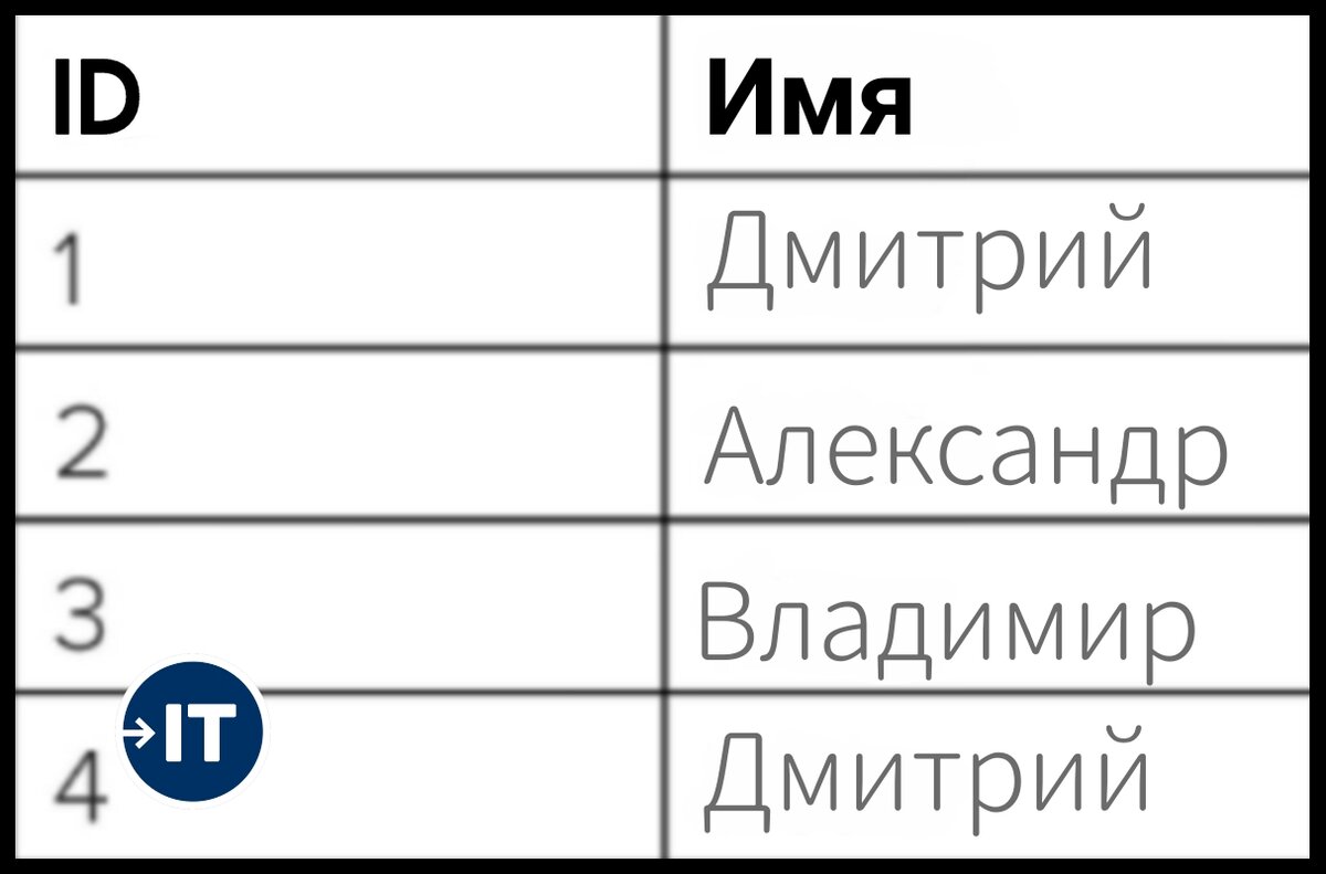 Примеры простых SQL запросов для начинающих программистов | Войти в IT |  Дзен