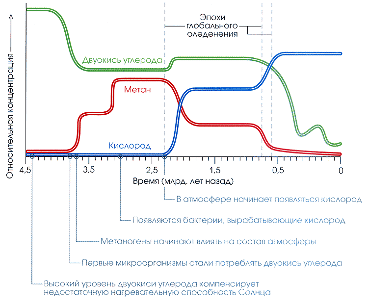 График взят из статьи Джеймса Кастинга «Когда погоду делал метан».