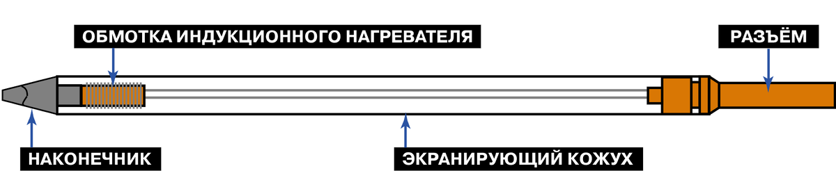 Рис. 1. Строение индукционного картриджа-наконечника.