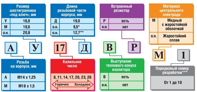 Как подобрать свечи зажигания по автомобилю