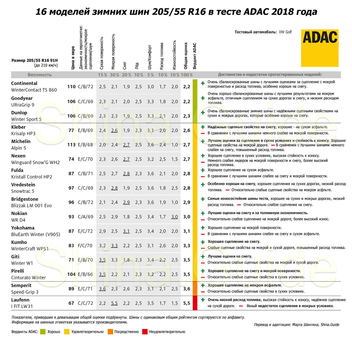 Сводная таблица результатов теста ADAC 2018 года зимних шин размера 205/55 R16 (Щелкните для увеличения)