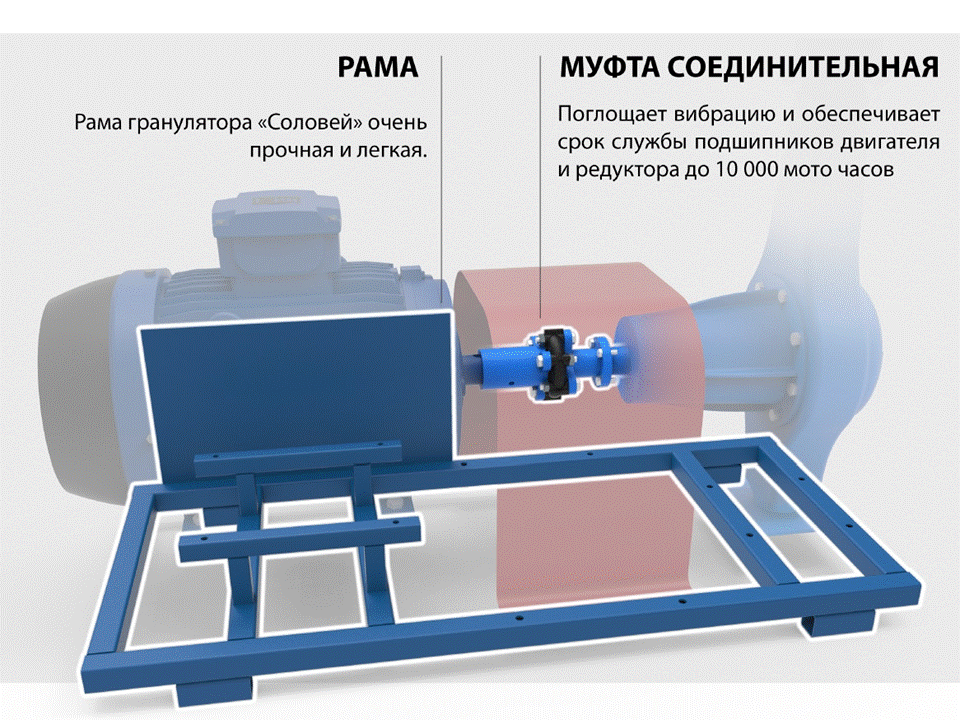 Простота в конструкции позволяет собрать данный гранулятор у себя в гараже, да именно так поступают некоторые энтузиасты у которых есть технический навык и желание сэкономить деньги особенно это подходит для тех у кого есть электродвигатель и редуктор от автомобиля ваз 2101-2107. Ведь гранулятор соловей можно приобрести по отдельным узлам смотрите фото ниже.
