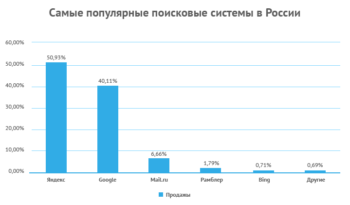 Информацию о количестве пользователей. Рейтинг поисковых систем в России диаграмма. Самые популярные поисковые системы в России. Самые популярные поисковики в России. Самые популярные поисковые системы в Росси.