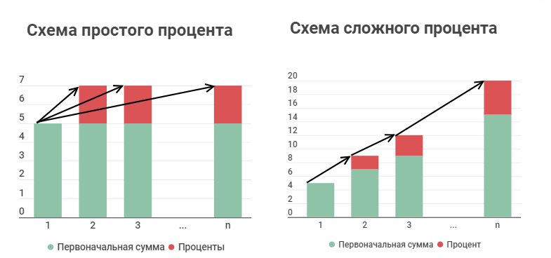 Схема сложных процентов