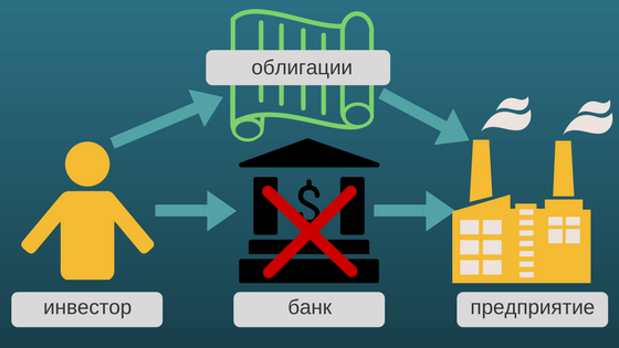 Инвестор 2. Практические примеры банка и инвесторов.