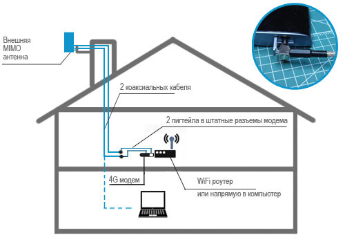 При данном методе на крыше или фасаде постройки монтируется специальная внешняя 4G антенна. Чтобы эффект был лучше, следует использовать антенну, которая имеет сразу пару разъемов MIMO. Два провода следует завести в помещение, причем лучше использовать толстые кабели, потому что потери будет существенно меньше. При помощи переходника кабель подключается к модему, который, в свою очередь, подключается к ПК или Wi-Fi роутеру. Этот способ позволяет неплохо улучшить 4G сигнал.