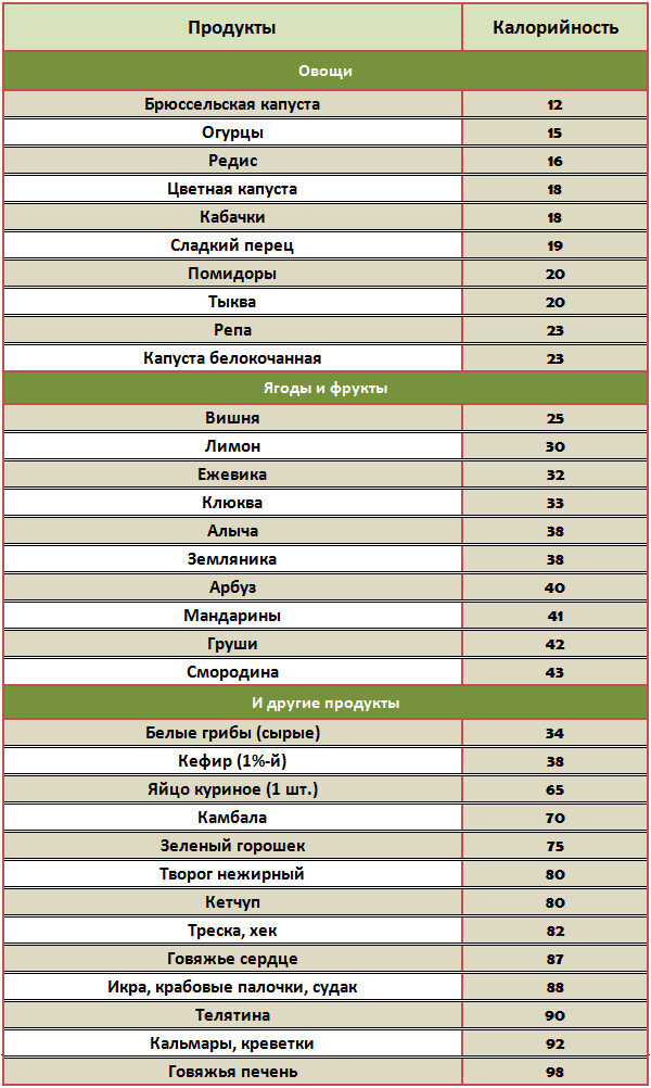 Таблица калорийности продуктов питания