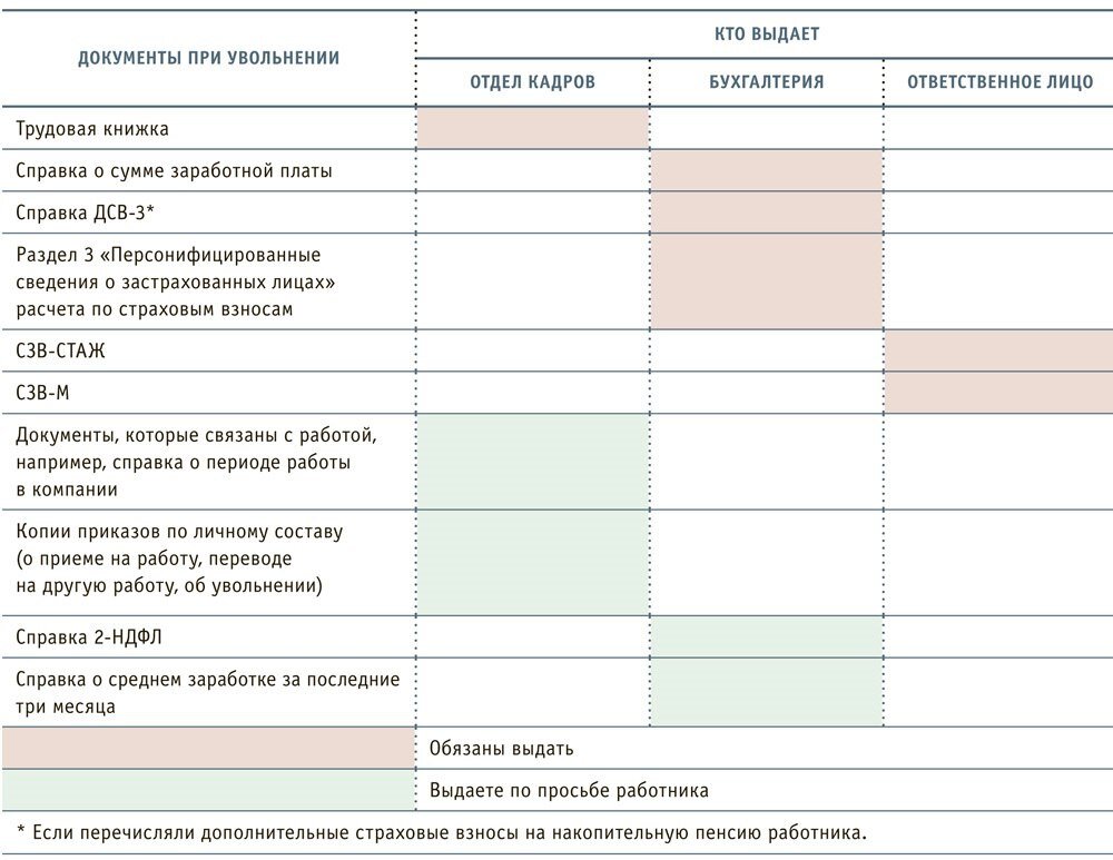 Нужный выдавать. Документы при увольнении работника. Обязательные справки при увольнении. Справки при увольнении сотрудника. Перечень документов при увольнении.