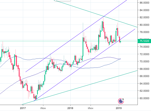 весной 2017 начался рост