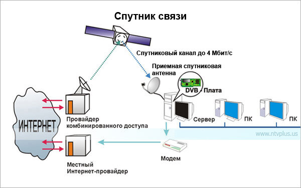 Как подключить интернет через спутниковую Способы подключения к интернету Internet Дзен