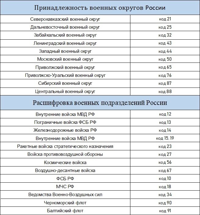 Регионы автомобилей таблица