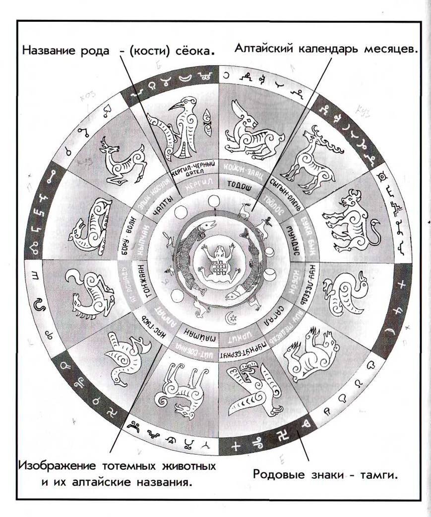 Название рода. Родовые символы алтайцев. Алтайский календарь. Алтайские названия месяцев. Календарь алтайцев.