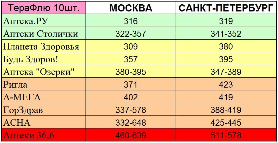 Там, где стоит интервал цен, значит то, что цена варьируется в пределах одной аптечной сети в разных точках.