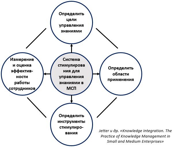 Задачи управления знаниями. Основные функции управляющего. Цели и задачи управления знаниями. Функции системы управления знаниями. Функции системы управления знаниями.