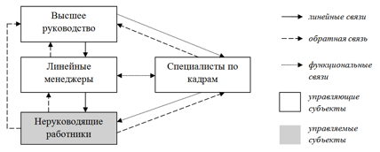 Рис. 1. Социальное взаимодействие субъектов управления персоналом