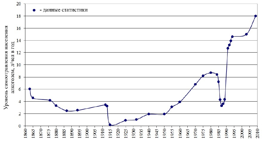 Отравление людей алкоголем в пересчете л/человек в Росии и СССР