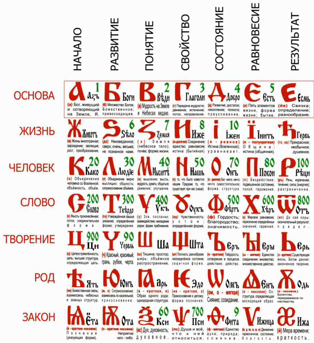 Час веди. Буквица Славянская Азбука расшифровка. Древнеславянская (Древлесловенская) буквица. Славянская буквица таблица. Славяно Арийская буквица.