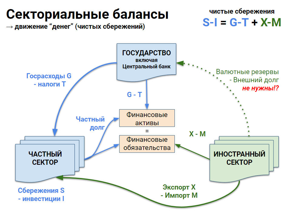 Модель финансовых потоков в экономике