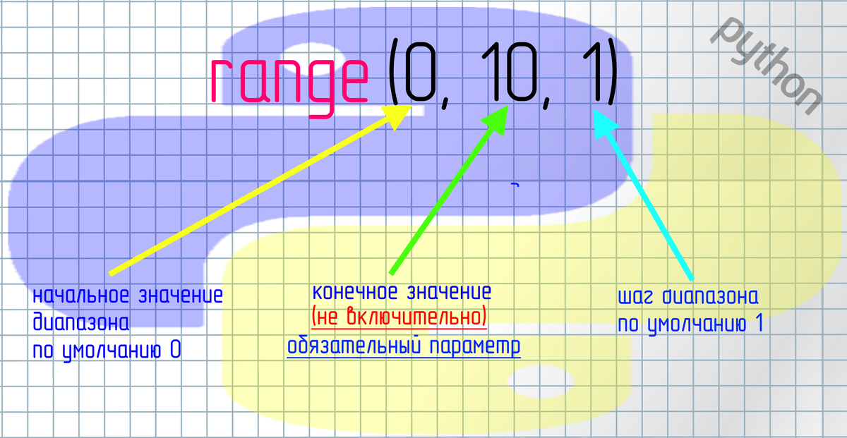 Функция range ( ) в Python | SamAlex | Дзен