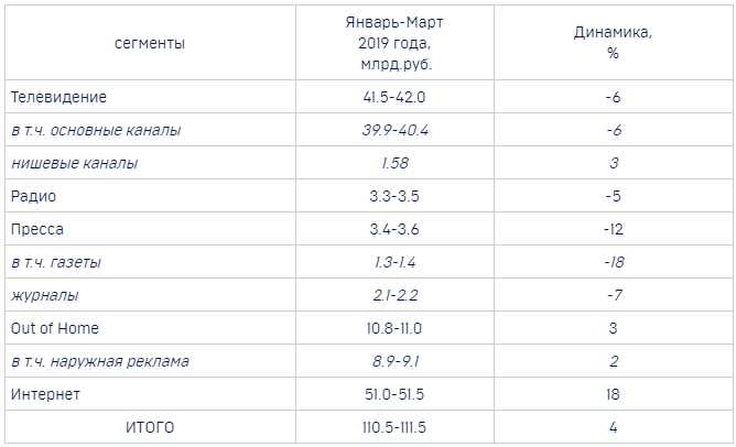 Видно, что интернет уже давно обошёл такого рекламного гиганта как Телевидение.