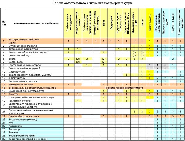 Проверка ГИМС в 2019-2020 году: что должно быть в лодке, чтобы не выписали штраф