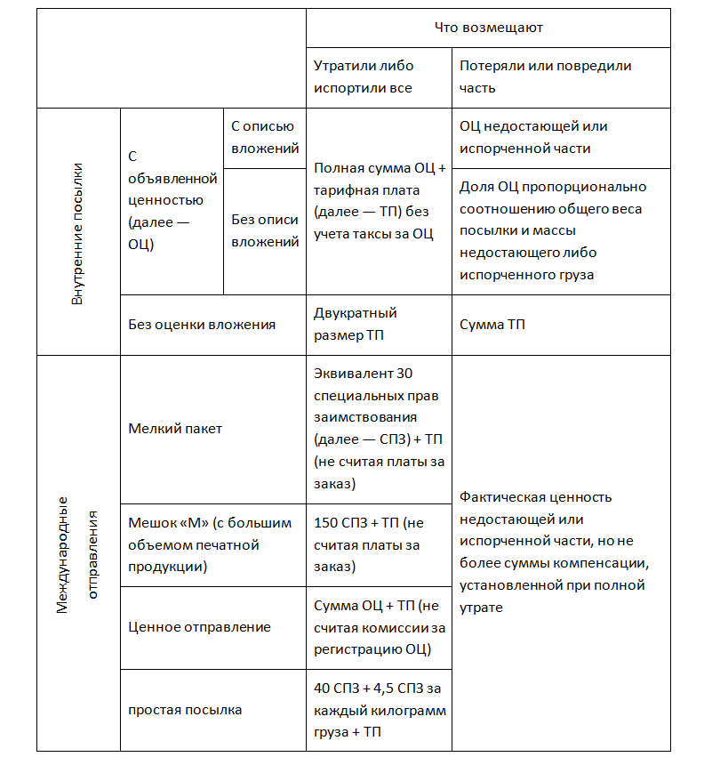 Мою посылку потеряли на почте: что делать?