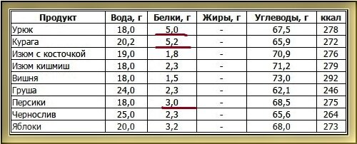 В мясе есть углеводы