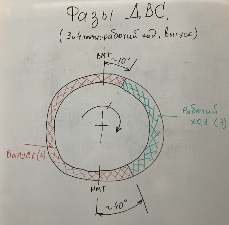 3 и4 фазы работы ДВС.
