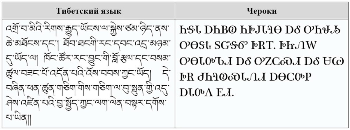 Какой язык в тибете. Тибетская письменность алфавит. Тибет язык алфавит. Тексты на тибетском языке. Тибетское письмо.