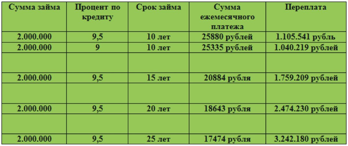 Расчет платежей кредиту с разными параметрами.