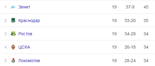 Турнирная таблица РПЛ на данный момент