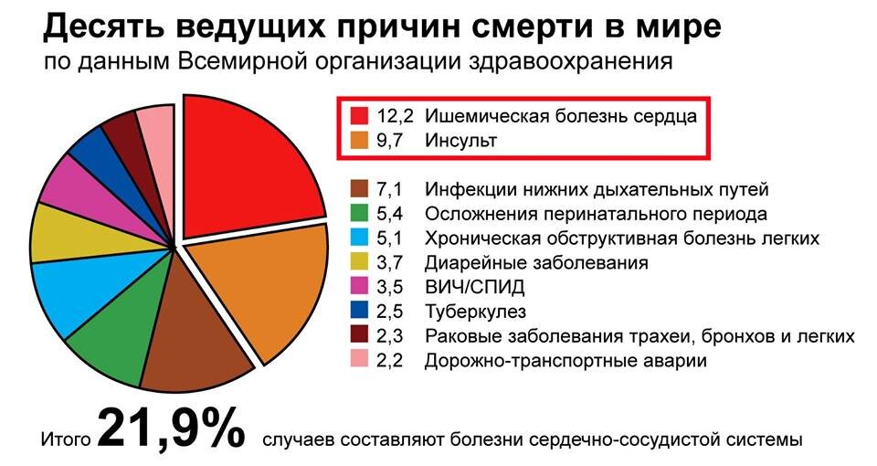 💧 Последние 20 лет улучшение социальных факторов не ведет к увеличению продолжительности жизни. Пик здоровья за последние 15 лет сместился с 26 на 13-14. 💧 БАДы используют в западной Европе – 40-60% населения, в США и Японии – 80%.
💧 БАДЫ – это часть здорового образа жизни вообще и рациональном питании в частности.
За последние 150 лет в медицине развилась чрезмерная специализация: 76 врачебных специальностей, 23600 заболеваний, 362400 симптомов. В то же время сами врачи живут на 10 – 20 лет меньше среднестатистических показателей. 🍋 🌺 🍋 
‼️‼️💧 Ужасная правда современного мира такова: врачам даны мощнейшие инструменты, с помощью которых они могли бы навсегда избавить человечество от болезней, но они используют эти инструменты, чтобы сделать людей навечно больными, а от неплатежеспособных – избавиться. 
!!!!!!!!! Жестоко? Это бизнес, а бизнес жесток. 💥💥💥 
👍 " Качество вашей жизни зависит от качества ваших мыслей!" 💧💧Интернет - магазин https://aur-ora.com