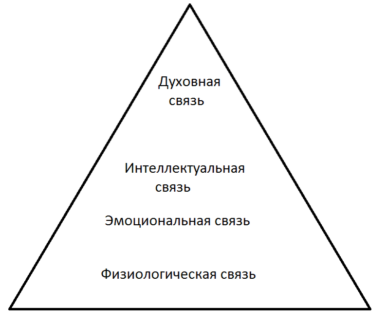 Взаимосвязь уровней живого