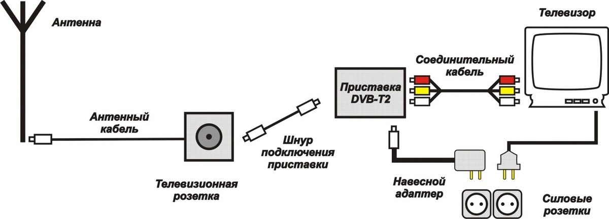 Схема подключения ресивера DVB t2 автомобильный. Схема подключения ТВ приставки у клиента. Телевизор старт 2 схема подключения приставки. Подсоединение ресивера Yamaha к телевизору схема подключения.