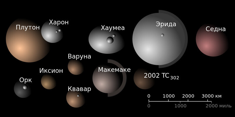 Карликовые планеты Солнечной системы и их размеры